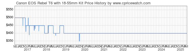 Price History Graph for Canon EOS Rebel T6 with 18-55mm Kit