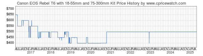 Price History Graph for Canon EOS Rebel T6 with 18-55mm and 75-300mm Kit