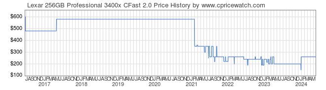 Price History Graph for Lexar 256GB Professional 3400x CFast 2.0