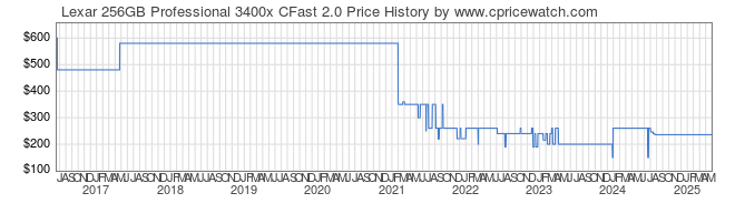 Price History Graph for Lexar 256GB Professional 3400x CFast 2.0