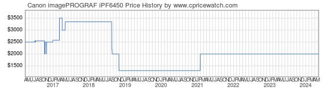 Price History Graph for Canon imagePROGRAF iPF6450