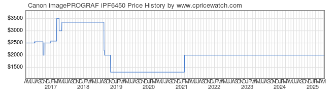 Price History Graph for Canon imagePROGRAF iPF6450