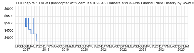 Price History Graph for DJI Inspire 1 RAW Quadcopter with Zemuse X5R 4K Camera and 3-Axis Gimbal
