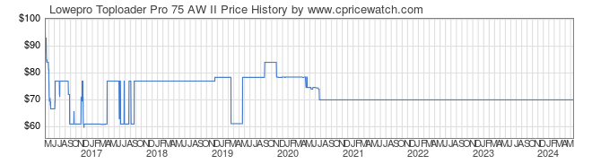 Price History Graph for Lowepro Toploader Pro 75 AW II