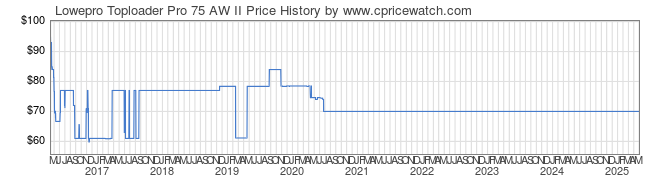 Price History Graph for Lowepro Toploader Pro 75 AW II