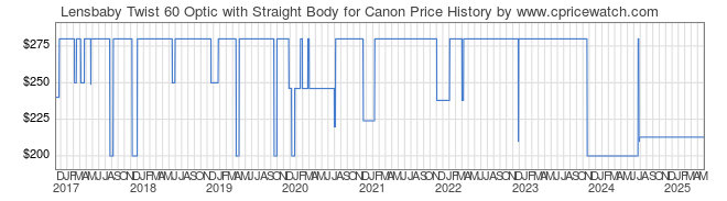 Price History Graph for Lensbaby Twist 60 Optic with Straight Body for Canon