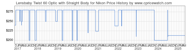 Price History Graph for Lensbaby Twist 60 Optic with Straight Body for Nikon