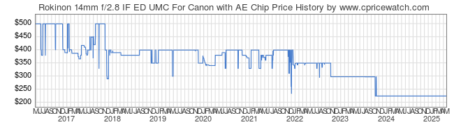 Price History Graph for Rokinon 14mm f/2.8 IF ED UMC For Canon with AE Chip