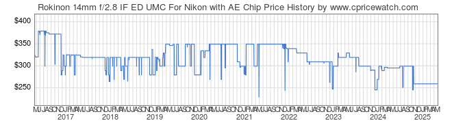 Price History Graph for Rokinon 14mm f/2.8 IF ED UMC For Nikon with AE Chip