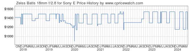 Price History Graph for Zeiss Batis 18mm f/2.8 for Sony E