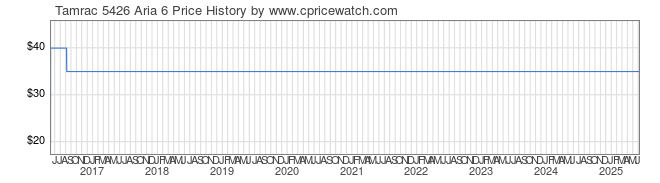 Price History Graph for Tamrac 5426 Aria 6