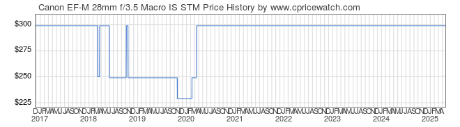 Price History Graph for Canon EF-M 28mm f/3.5 Macro IS STM