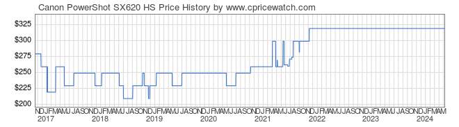 Price History Graph for Canon PowerShot SX620 HS
