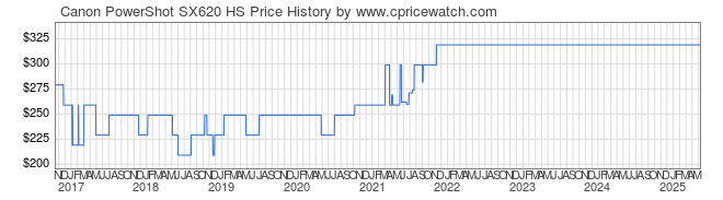 Price History Graph for Canon PowerShot SX620 HS