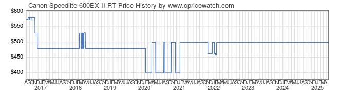 Price History Graph for Canon Speedlite 600EX II-RT