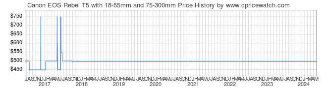 Price History Graph for Canon EOS Rebel T5 with 18-55mm and 75-300mm