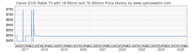 Price History Graph for Canon EOS Rebel T5 with 18-55mm and 75-300mm