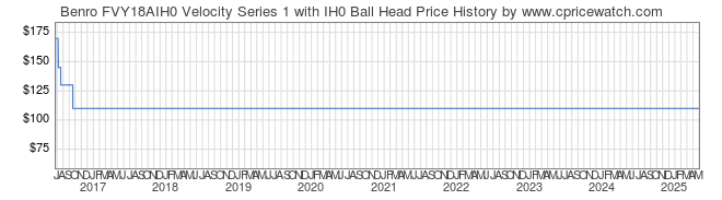 Price History Graph for Benro FVY18AIH0 Velocity Series 1 with IH0 Ball Head