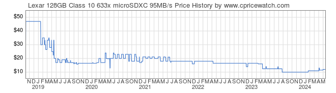 Price History Graph for Lexar 128GB Class 10 633x microSDXC 95MB/s