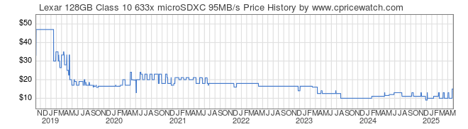 Price History Graph for Lexar 128GB Class 10 633x microSDXC 95MB/s