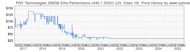 Price History Graph for PNY Technologies 256GB Elite Performance UHS-1 SDXC (U3, Class 10) 