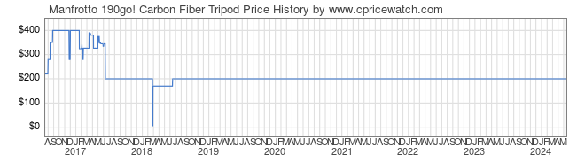 Price History Graph for Manfrotto 190go! Carbon Fiber Tripod