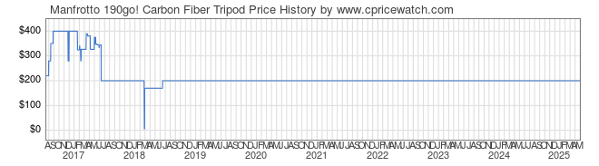 Price History Graph for Manfrotto 190go! Carbon Fiber Tripod