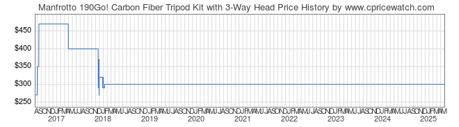 Price History Graph for Manfrotto 190Go! Carbon Fiber Tripod Kit with 3-Way Head