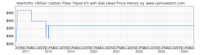 Price History Graph for Manfrotto 190Go! Carbon Fiber Tripod Kit with Ball Head