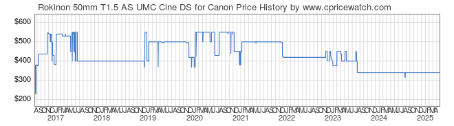 Price History Graph for Rokinon 50mm T1.5 AS UMC Cine DS for Canon