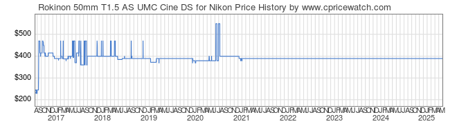 Price History Graph for Rokinon 50mm T1.5 AS UMC Cine DS for Nikon