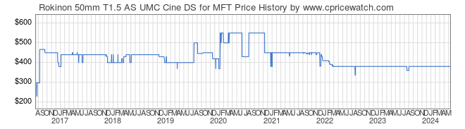 Price History Graph for Rokinon 50mm T1.5 AS UMC Cine DS for MFT