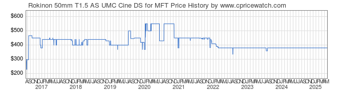 Price History Graph for Rokinon 50mm T1.5 AS UMC Cine DS for MFT