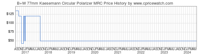 Price History Graph for B+W 77mm Kaesemann Circular Polarizer MRC