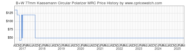 Price History Graph for B+W 77mm Kaesemann Circular Polarizer MRC