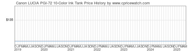 Price History Graph for Canon LUCIA PGI-72 10-Color Ink Tank