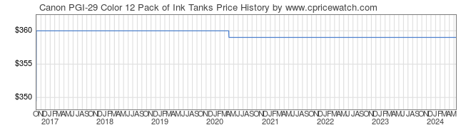 Price History Graph for Canon PGI-29 Color 12 Pack of Ink Tanks