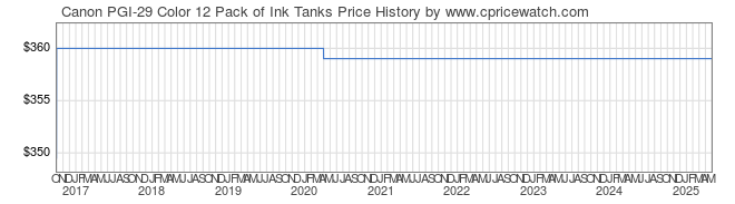 Price History Graph for Canon PGI-29 Color 12 Pack of Ink Tanks