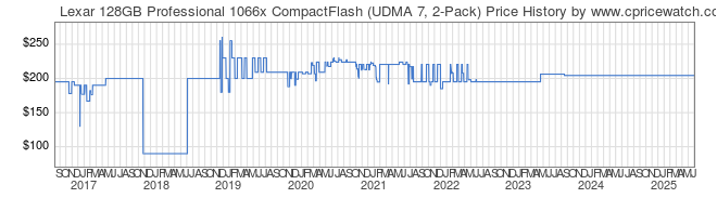 Price History Graph for Lexar 128GB Professional 1066x CompactFlash (UDMA 7, 2-Pack)