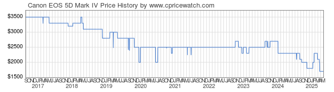 Price History Graph for Canon EOS 5D Mark IV