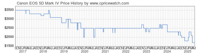 Price History Graph for Canon EOS 5D Mark IV