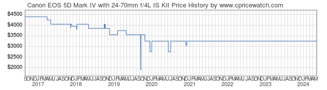 Price History Graph for Canon EOS 5D Mark IV with 24-70mm f/4L IS Kit