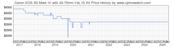 Price History Graph for Canon EOS 5D Mark IV with 24-70mm f/4L IS Kit