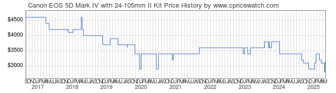 Price History Graph for Canon EOS 5D Mark IV with 24-105mm II Kit