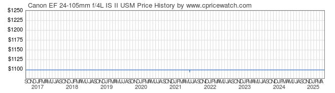 Price History Graph for Canon EF 24-105mm f/4L IS II USM