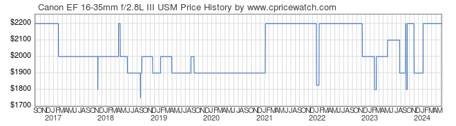 Price History Graph for Canon EF 16-35mm f/2.8L III USM
