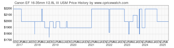 Price History Graph for Canon EF 16-35mm f/2.8L III USM