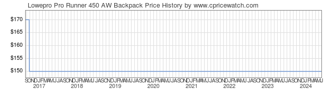 Price History Graph for Lowepro Pro Runner 450 AW Backpack