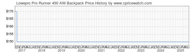 Price History Graph for Lowepro Pro Runner 450 AW Backpack