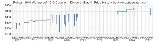 Price History Graph for Pelican 1614 Waterproof 1610 Case with Dividers (Black) 